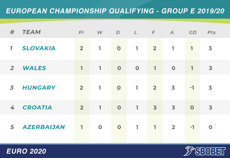 Teams belong in Group E are ready to turn the tables when the Euro 2020 next match commence